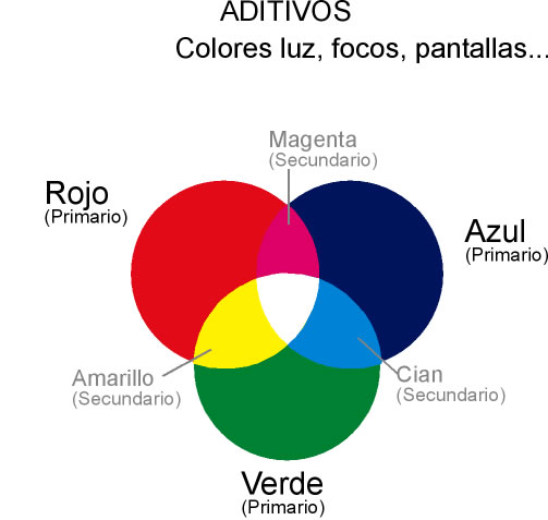Colores Aditivos